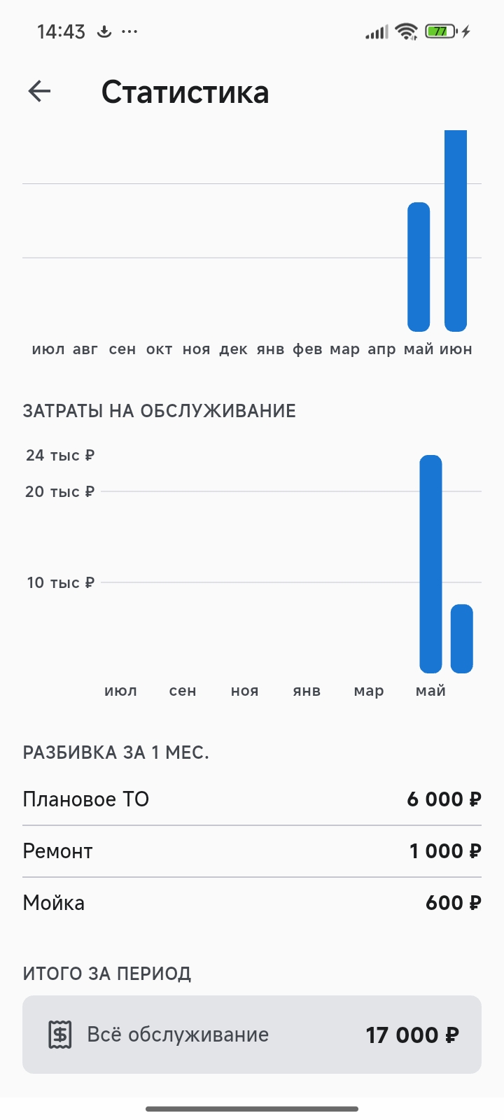 Экран Статистика — затраты на обслуживание и стоимость владения